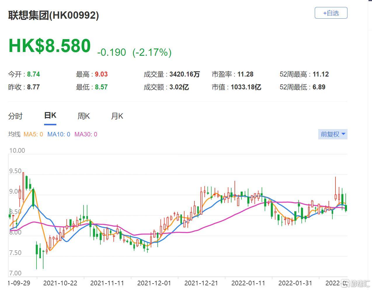 联想集团(0992.HK)现报8.58港元，总市值1033亿港元