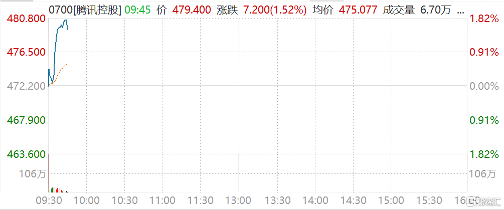 腾讯(0700.HK)今早拉升，一度涨1.82%报480.8港元