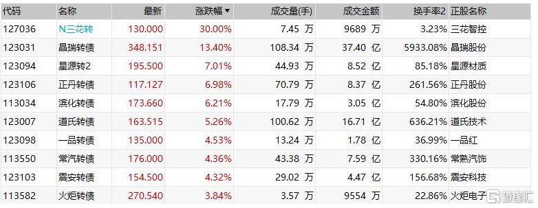 中证转债指数午盘涨0.11% 道氏转债涨超5%