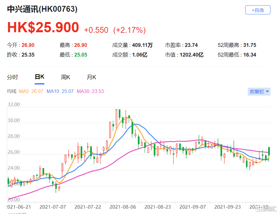 中兴通讯(0763.HK)股价60日内将会上升 目标价32港元