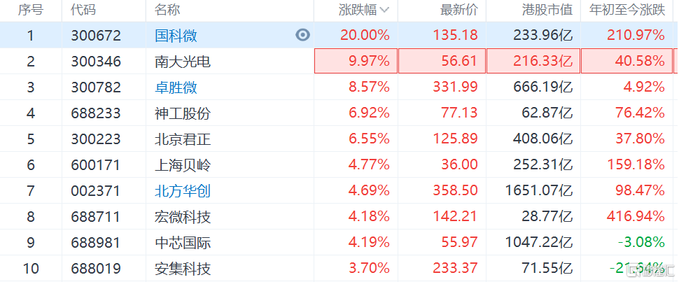 半导体板块大幅上涨，神工股份、北京君正涨6%