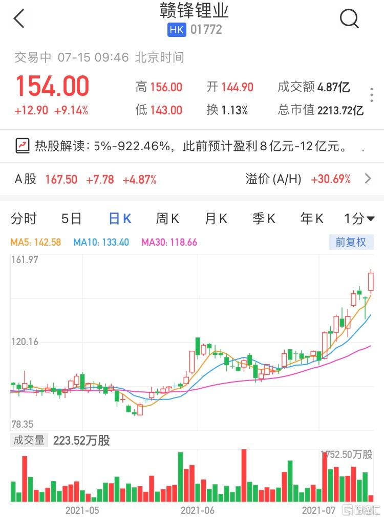 赣锋锂业AH股齐涨 市值超2200亿港元