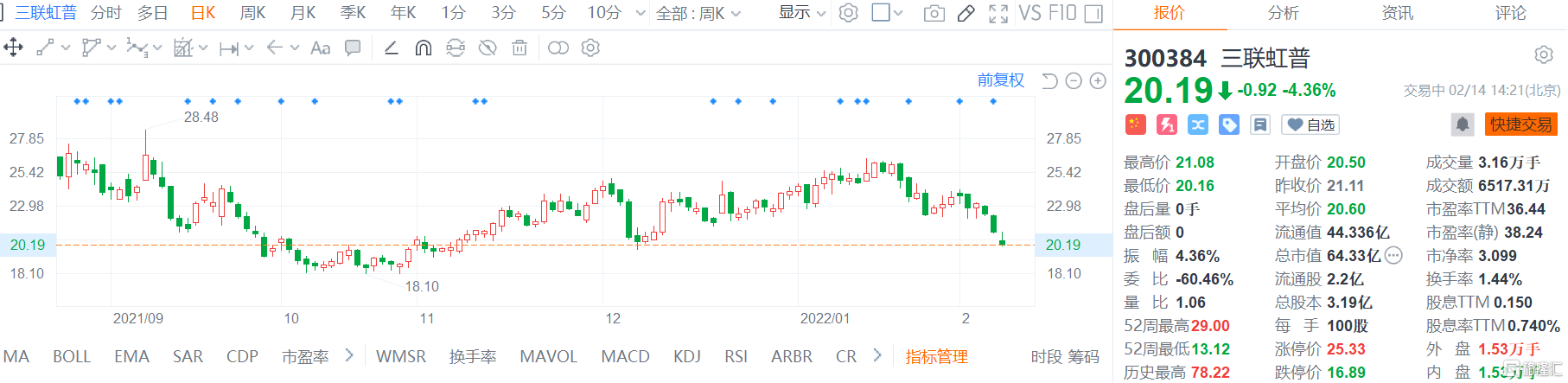 三联虹普(300384.SZ)股价延续近期弱势，现报20.19元创两个月新低