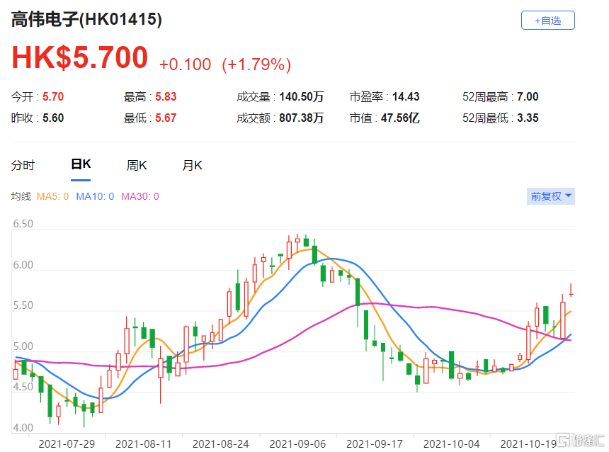 花旗：高伟电子(1415.HK)现报5.7港元，总市值约48亿港元