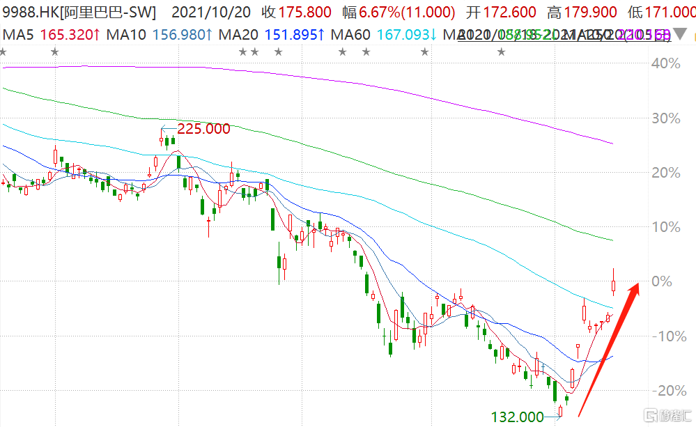 阿里巴巴(9988.HK)今日盘中一度涨9.16%至179.9港元，股价创8月16日以来新高