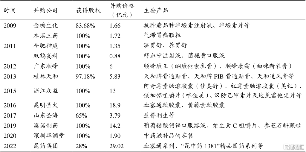 图4：2009年以来华润三九部分并购公司.png