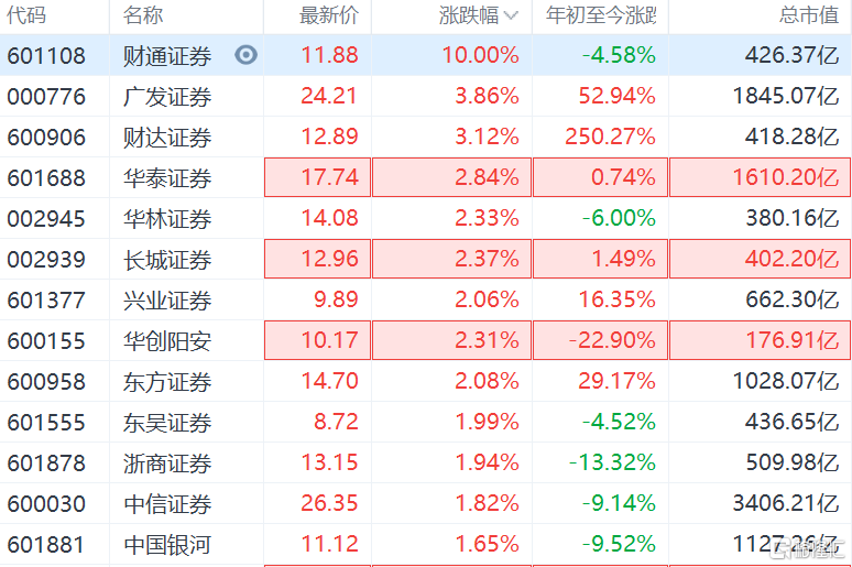 财通证券(601108.SH)涨停 中信证券、中国银河涨超1%
