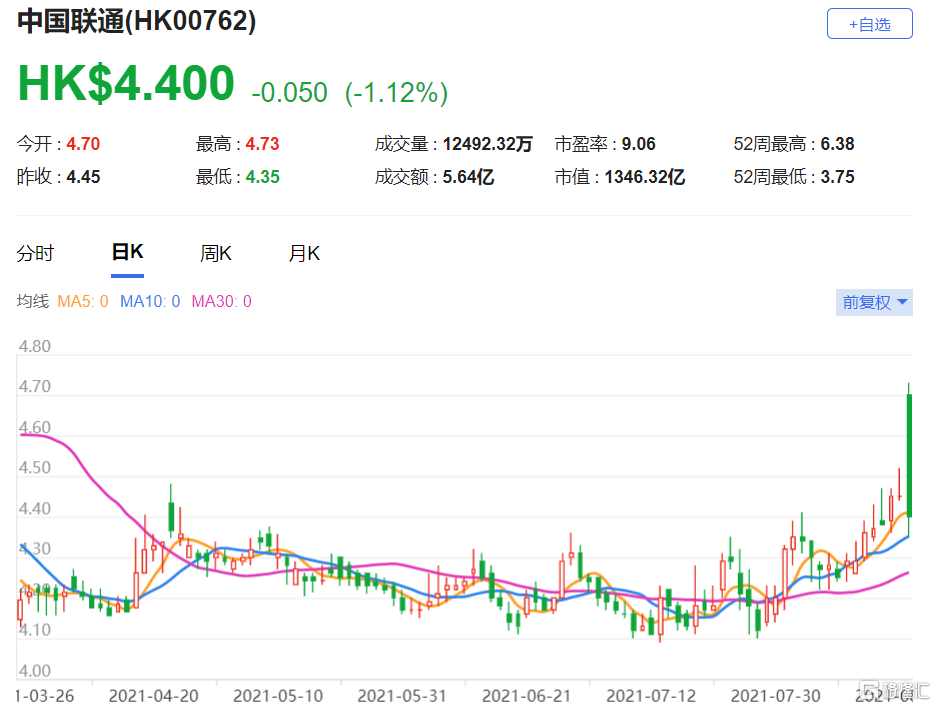 瑞信：重申中国联通(0762.HK)优于大市评级 建议分拆智网科技A股上市