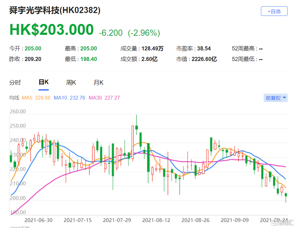 花旗：维持舜宇(2382.HK)买入评级 最新市值2226亿港元