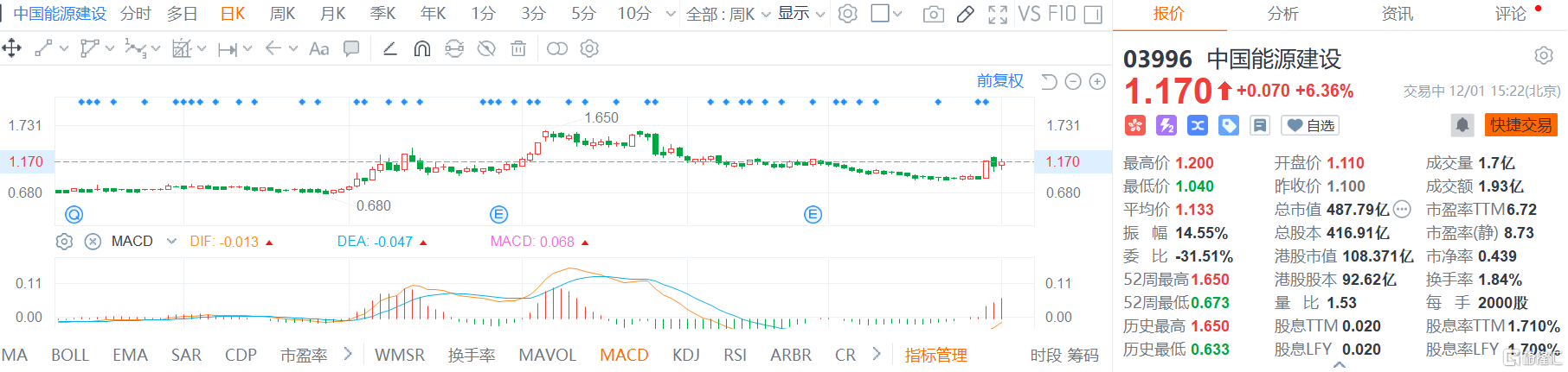 中国能源建设(3996.HK)股价高位震荡，现报1.17港元涨幅6.36%