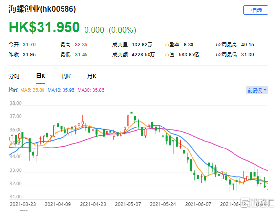 大摩：下调海螺创业(0586.HK)目标价至43港元 海螺创业现报31.95港元