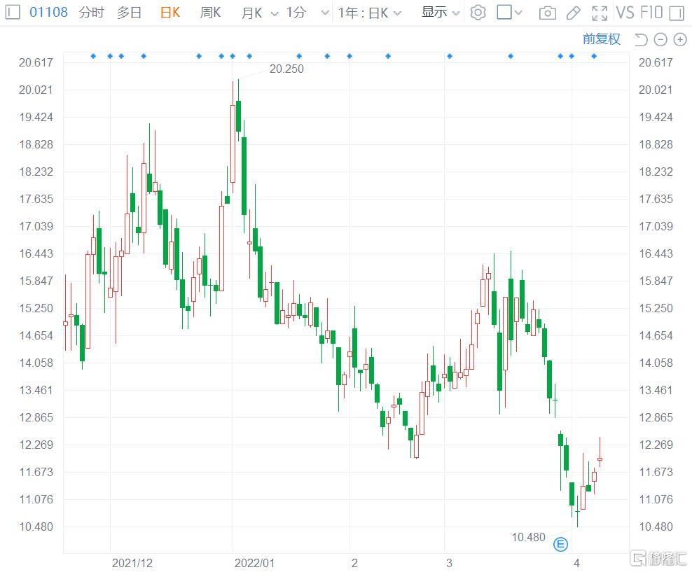 洛阳玻璃股份(1108.HK)现涨6.34%报12.42港元 总市值80亿港元