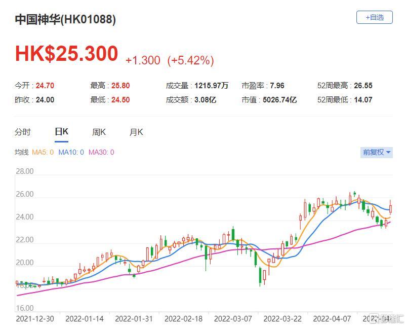 神华(1088.HK)目标价上调至27.6港元 总市值5027亿港元