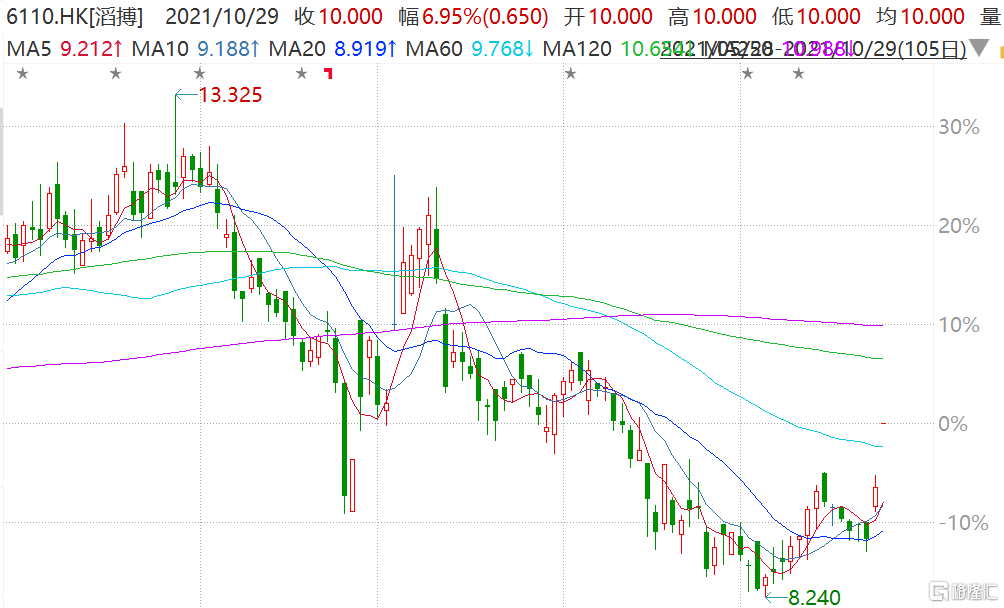 滔搏(6110.HK)跳空高开6.95%报10港元，市值620亿港元