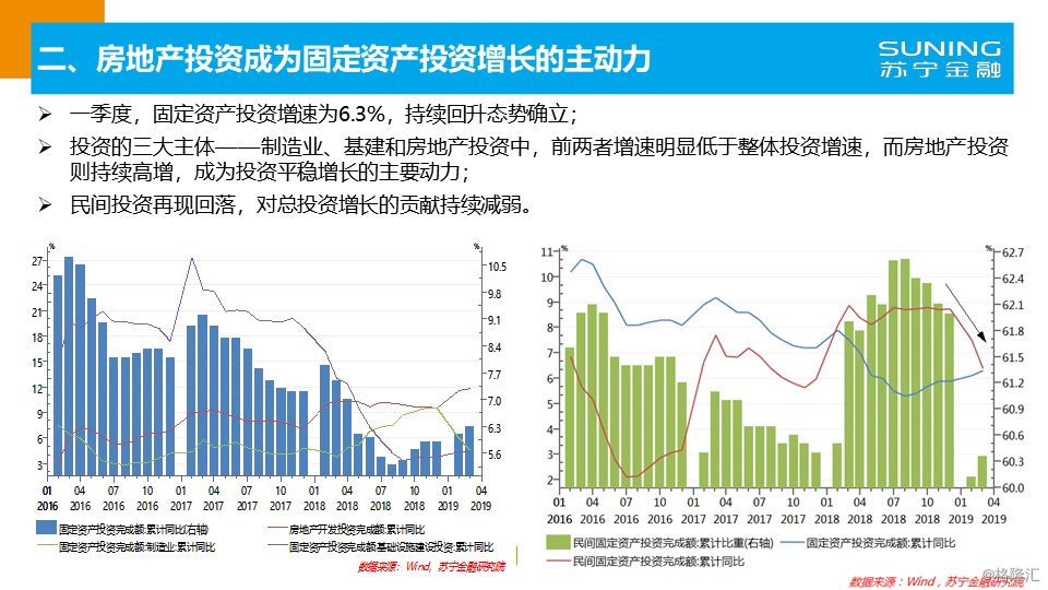 2019房地产经济分析_2019年房地产各线城市销售和投资预测