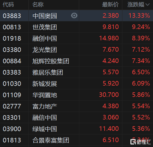内房股午后拉升回暖，中国奥园大涨超13%领涨，世茂集团涨9%