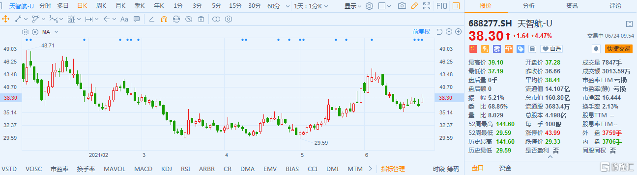 天智航-U(688277.SH)涨超4% 最新总市值160.8亿