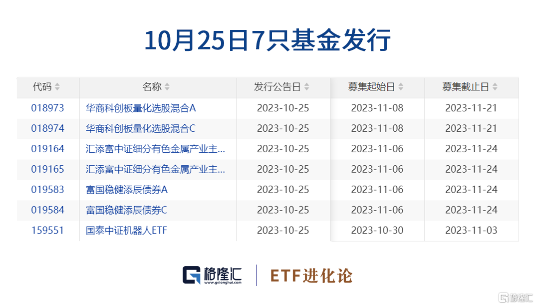 格隆匯ETF日報 | 基建板塊爆發，建材ETF漲近5%；第二批科創100ETF獲批插图8