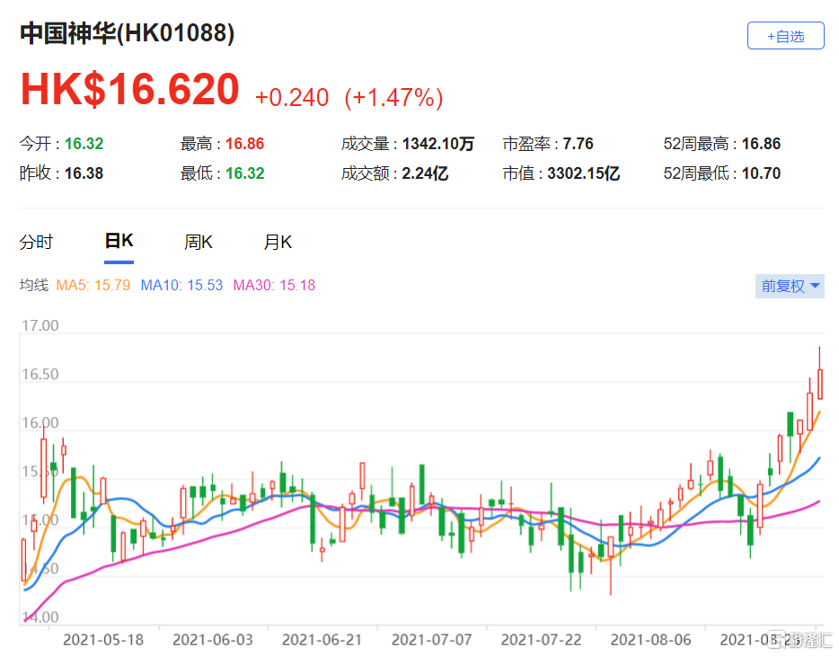 瑞信：中国神华(1088.HK)今年上半年业绩符合预期 最新市值3302亿港元