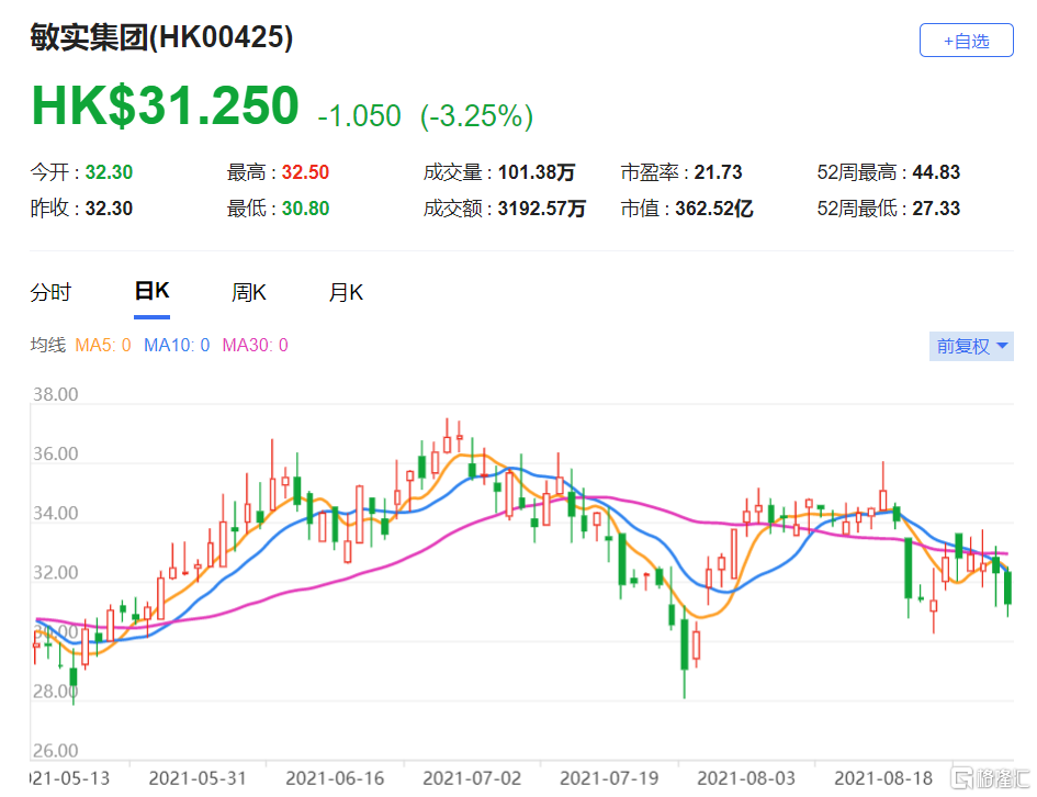 美银证券：下调敏实(0425.HK)目标价至41港元 相信公司可有稳健增长