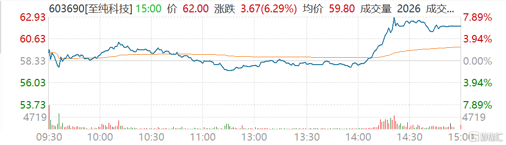 至纯科技(603690.SH)尾盘拉升收涨6.29% 市值197亿元