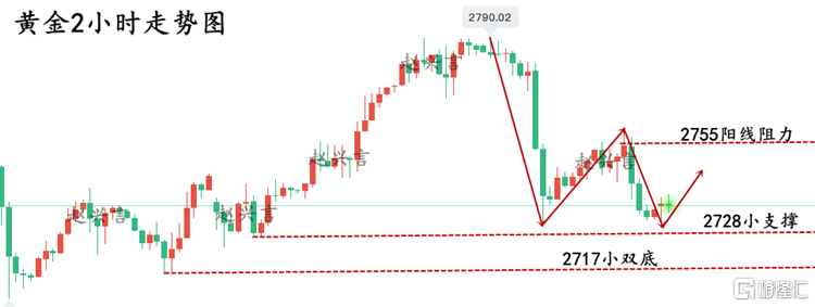 黄金2小时走势图.png