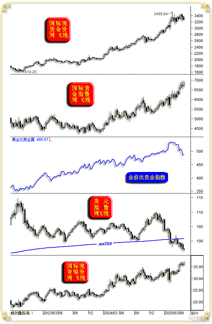 01金玫瑰周线.png