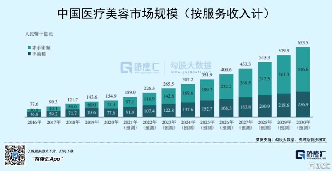 据弗若斯特沙利文，2016—2020年，中国医疗美容行业市场规模从776亿元增长至1549亿元，年复合增速高达18.9%，并预期至2030年将达到6535亿元，2020-2030年复合增速高达15.5%，远高于全球同期的11.1%。