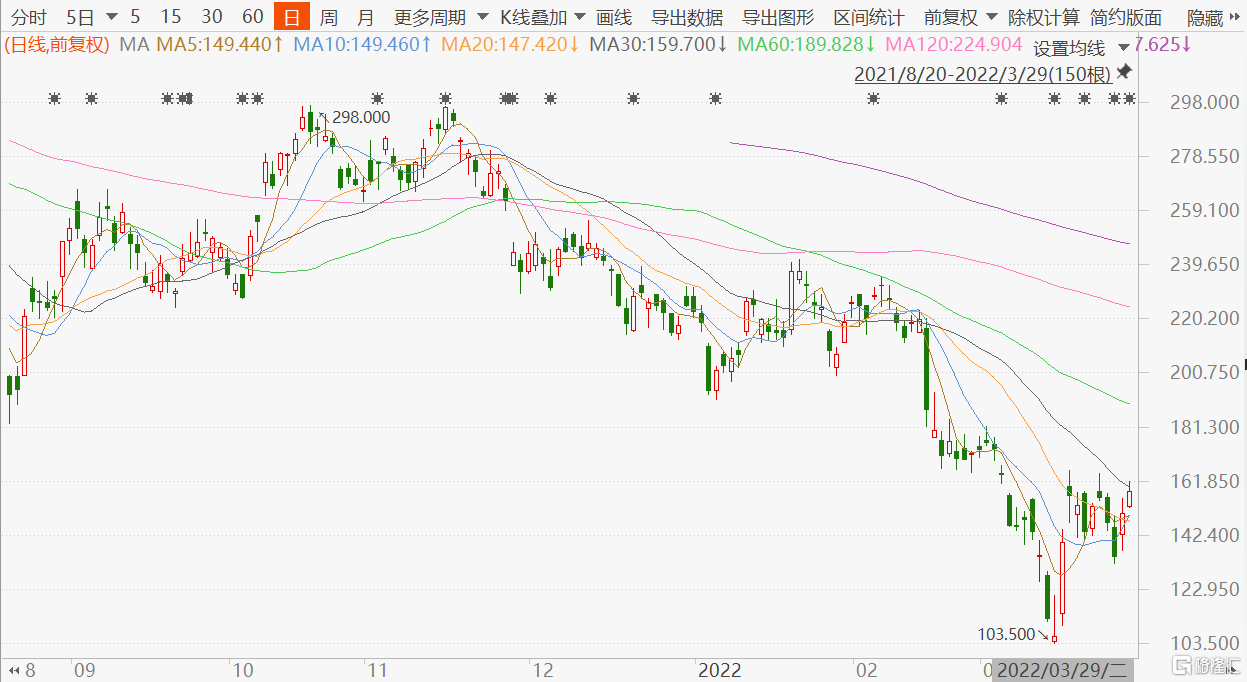 美团今日盘中拉升涨超7%至162港元 市值9942亿港元