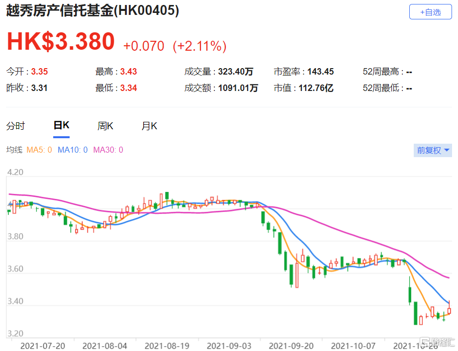 越秀房托(0405.HK)目标价上调至4.5港元 估计物业收入净额收益率为4.5%