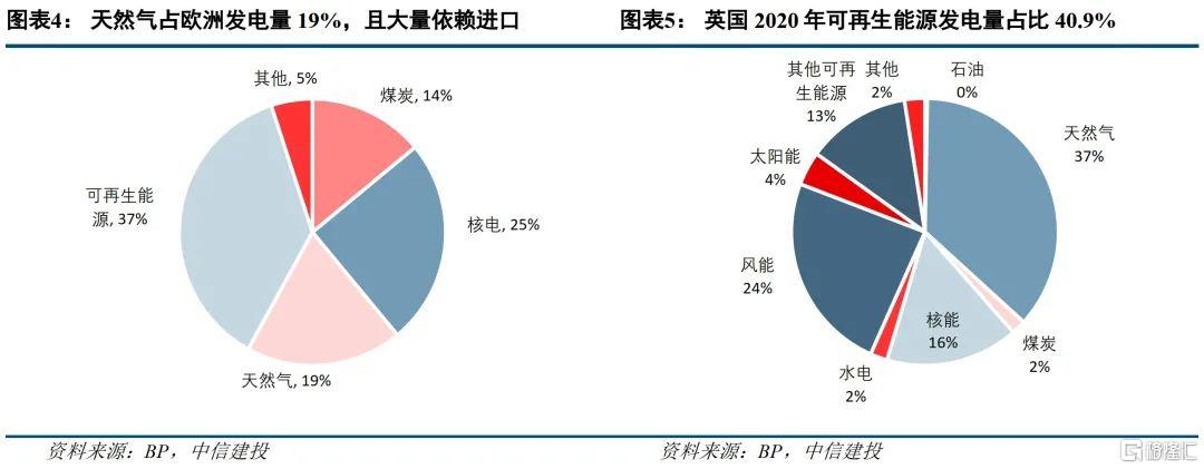 欧洲天然气价格大涨对新能源意味着什么