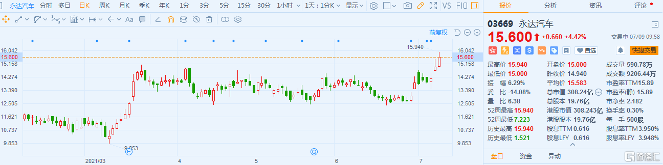 永达汽车(3669.HK)股价继续走强，盘中一度冲高涨逾6%