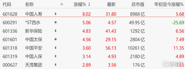 港A两地保险股大涨，新华保险和中国太保涨超4%