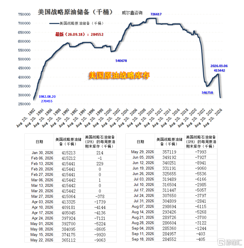 07美国原油战略库存量-70%-260517.png