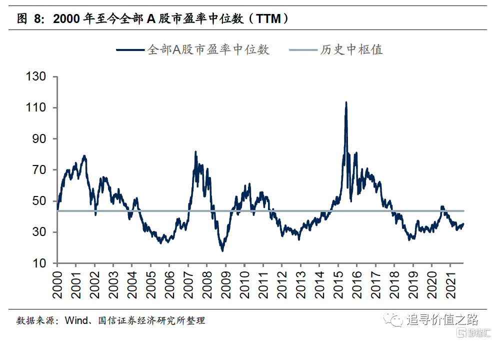 从a股整体估值水平来看,5月份以来a股整体估值中位数持续提高.