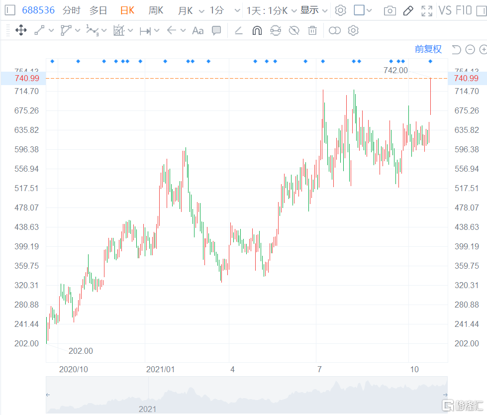 思瑞浦(688538.SH)现涨14.09%报735.88元，总市值589亿元