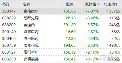 CRO板块再度走弱 成都先导跌超6%