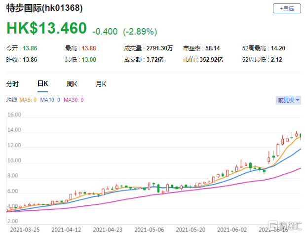 招银国际：维持特步国际(1368.HK)买入评级 最新总市值352.92亿港元