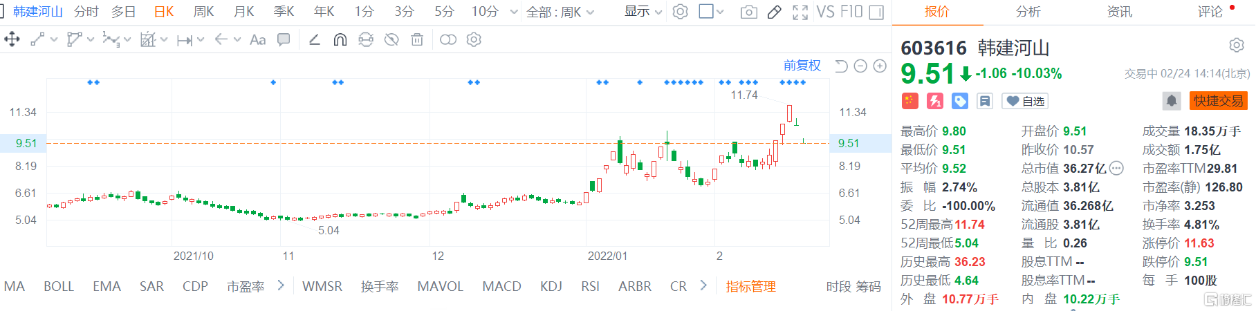 韩建河山(603616.SH)股价连续两个交易日跌停，总市值36.3亿