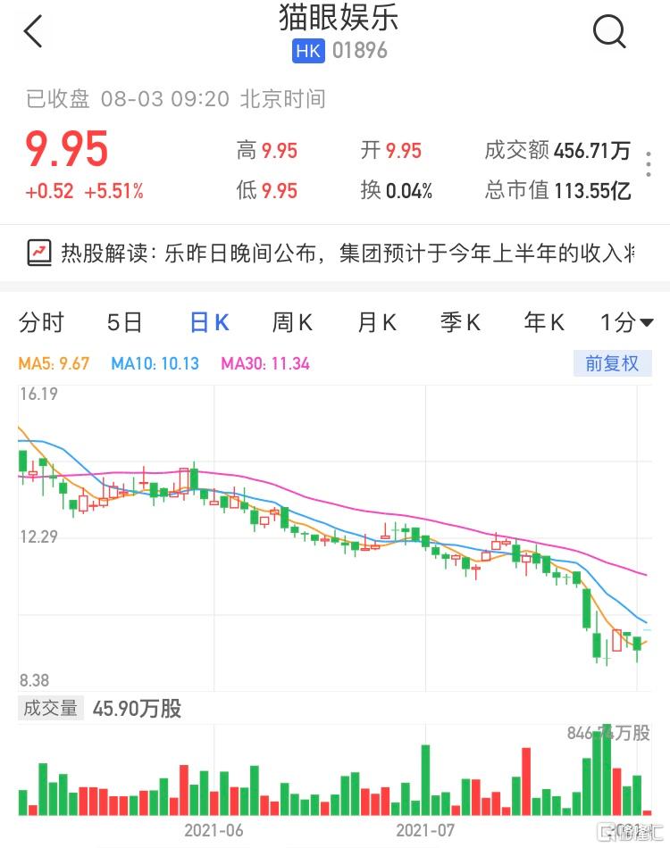 猫眼娱乐(1896.HK)高开5.51% 最新市值113亿港元
