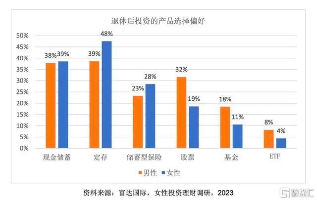 2 退休后投资产品偏好.jpg