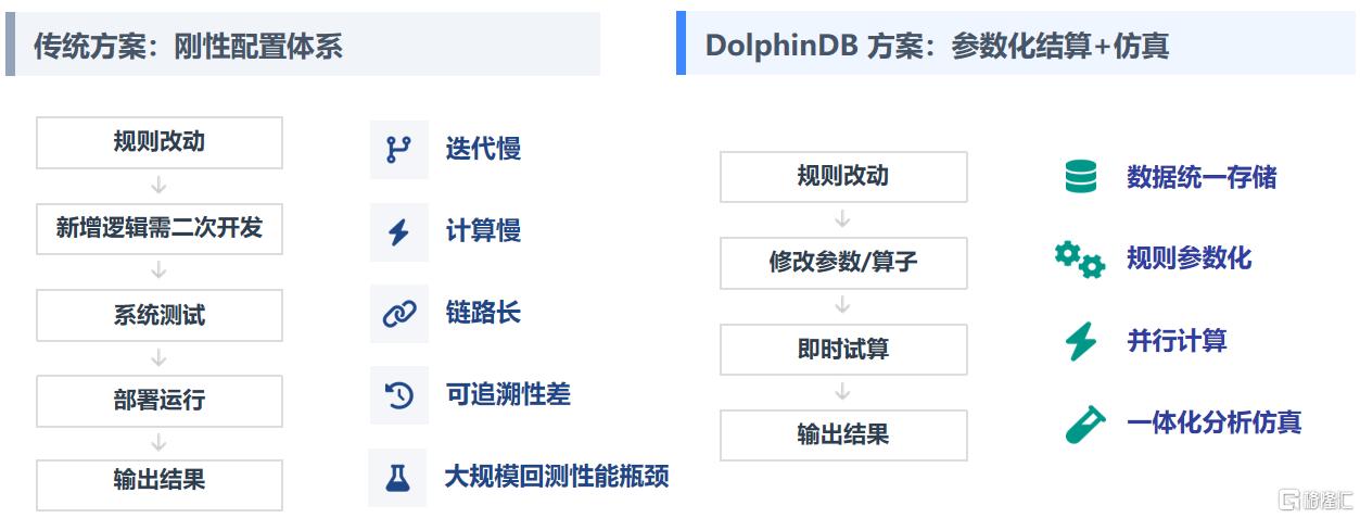 交易侧：传统方案 vs DolphinDB 方案.png