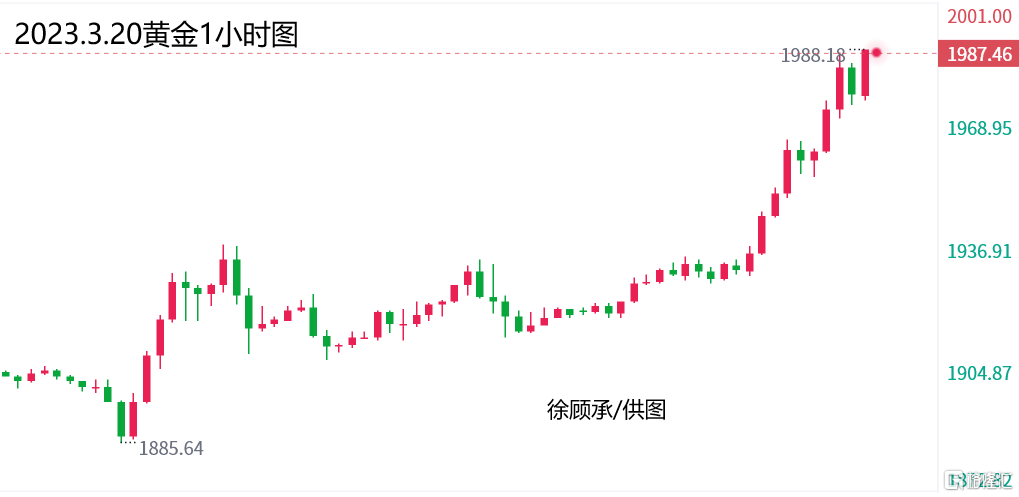3.20黄金1小时图.png