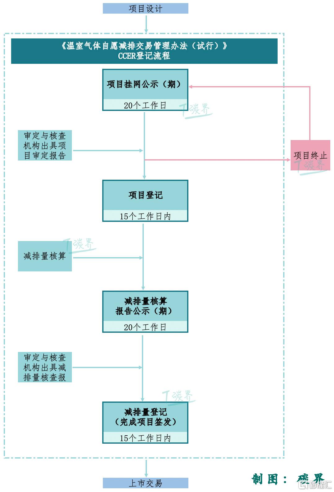 CCER登记.jpg