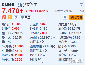 朗诗绿色生活(1965.HK)暗盘段暴涨130% 国际发售9000万股