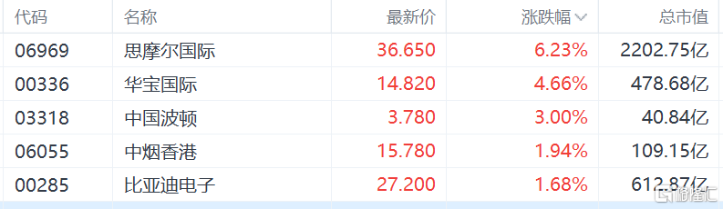 思摩尔国际涨超6%，华宝国际涨4.66%