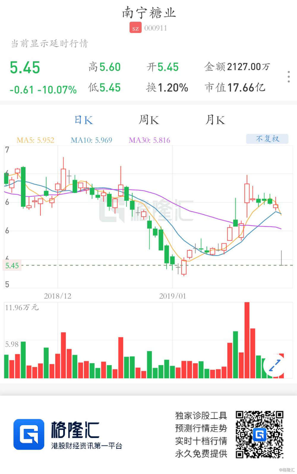 a股异动丨2018年度净利预亏逾13亿元 南宁糖业开盘即跌停