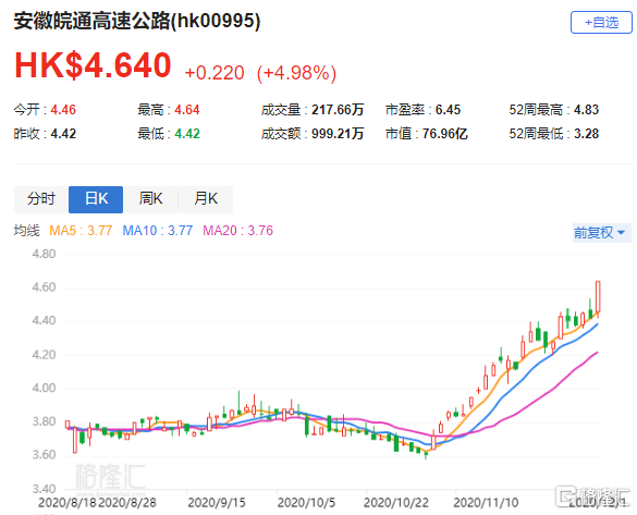 事件详情 格隆汇12月1日丨安徽皖通高速公路(00995.hk)涨5%,报4.