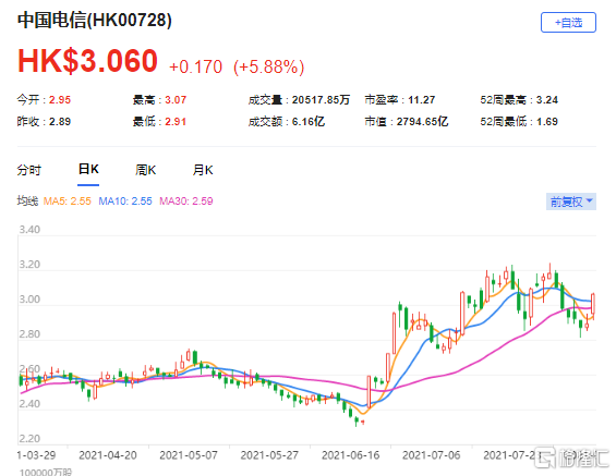 高盛：微升中电信(0728.HK)目标价至3.8港元 最新市值2794亿港元