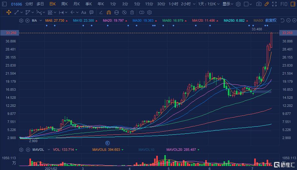 复锐医疗科技(1696.HK)飙涨超15%再度破顶 暂成交4576万港元